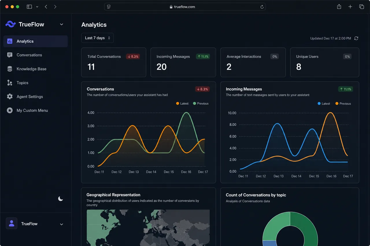 TrueFlow command center dashboard with analytics, conversation metrics, and call performance data