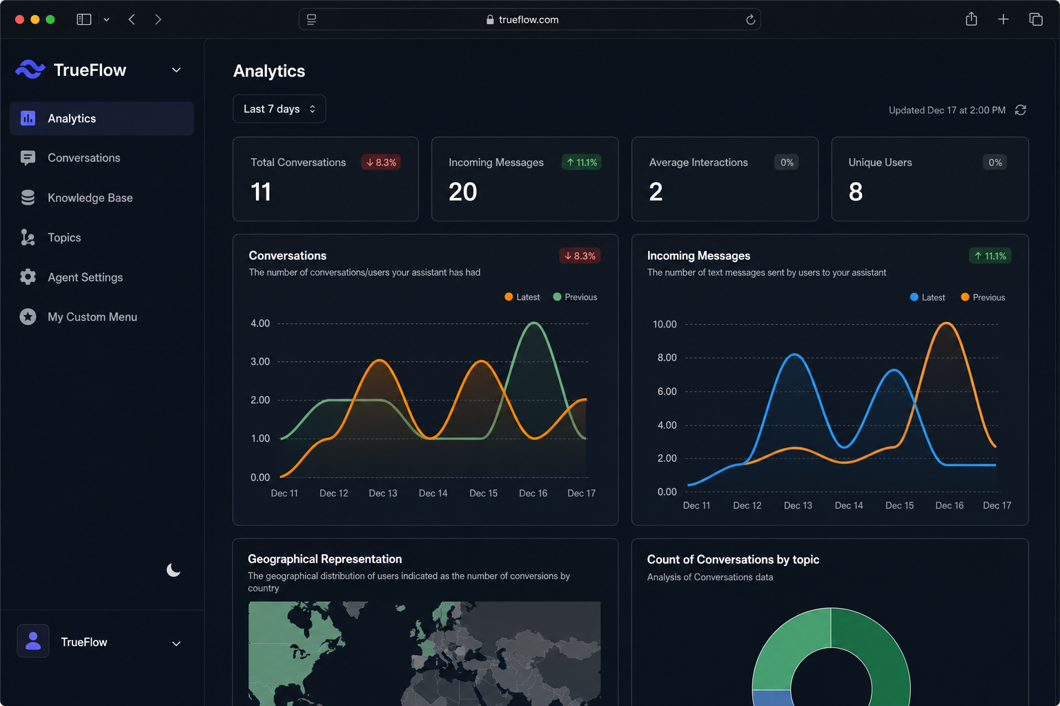TrueFlow command center dashboard with analytics, conversation metrics, and call performance data